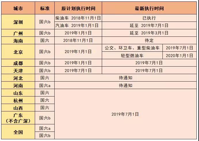 国六排放具体实施时间